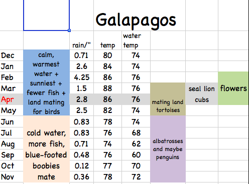 We want to go to the Galapagos in the calmest ( because Joe is prone to seasickness) and warmest (we want to snorkel) time of year. We put a few notes in our weather chart about what to see in the Galapagos month-to-month.